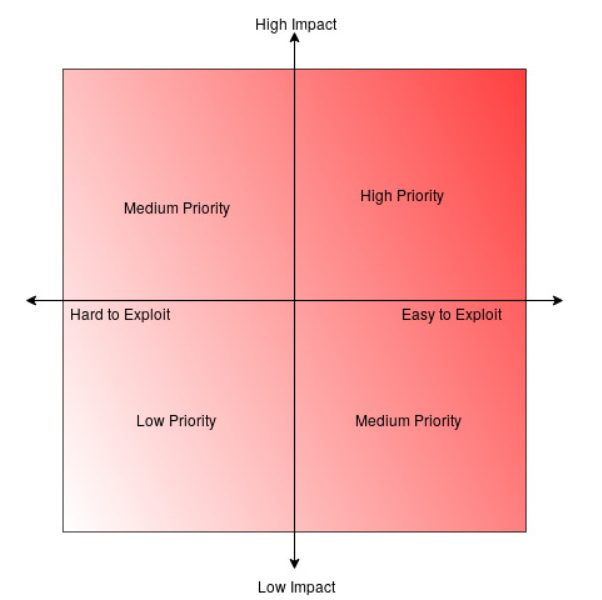 Risk assessment matrix showing four quadrants: High Impact + Easy to Exploit is High Priority, High Impact + Hard to Exploit is Medium Priority, Low Impact + Easy to Exploit is Medium Priority, and Low Impact + Hard to Exploit is Low Priority.